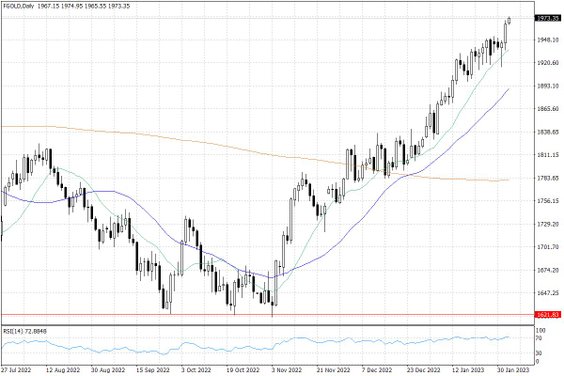 Notowania złota – dane dzienne