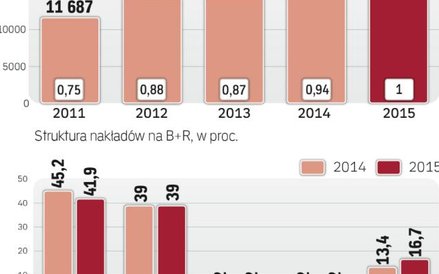 Polskie wydatki na B+R wyraźnie rosną