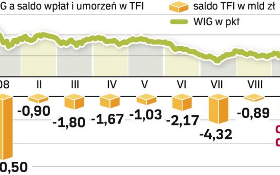 Spadające aktywa zmniejszą przychody funduszy. W tym roku zarządzający TFI mogą zapomnieć o wysokich