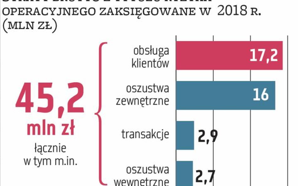 Największy bank w Polsce w 2018 r. poniósł 45 mln zł strat brutto (26 mln zł netto) wynikających z r