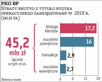 Największy bank w Polsce w 2018 r. poniósł 45 mln zł strat brutto (26 mln zł netto) wynikających z r