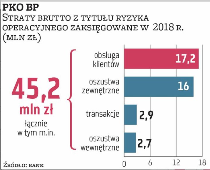 Największy bank w Polsce w 2018 r. poniósł 45 mln zł strat brutto (26 mln zł netto) wynikających z r