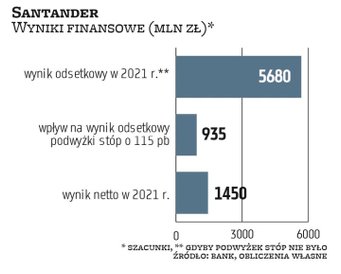 Santander podał, że podwyżka stóp o 115 pkt baz przyniosłaby mu w skali roku dodatkowo 825–935 mln z