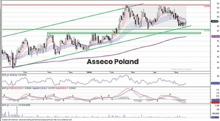 Odcięcie prawa do dywidendy skutkowało wyrwą na dziennym wykresie Asseco Poland, na którym uwidoczni