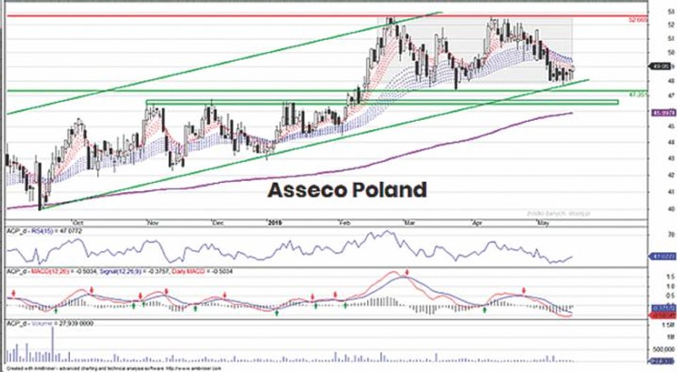 Odcięcie prawa do dywidendy skutkowało wyrwą na dziennym wykresie Asseco Poland, na którym uwidoczni