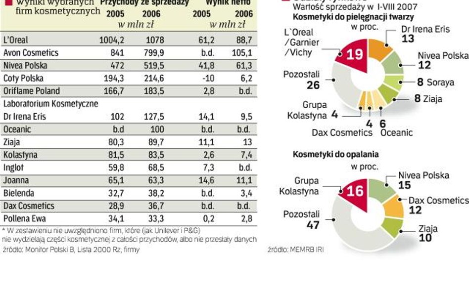 Zmiany bardziej niż kosmetyczne