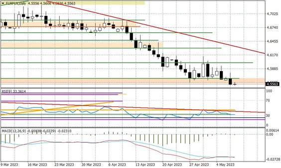 Wykres dzienny EURPLN