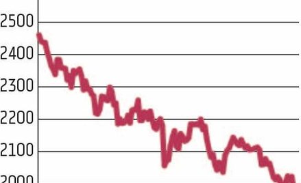 Krajowe indeksy bez ochoty na odbicie