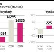 Grupa Lotos na dużym plusie