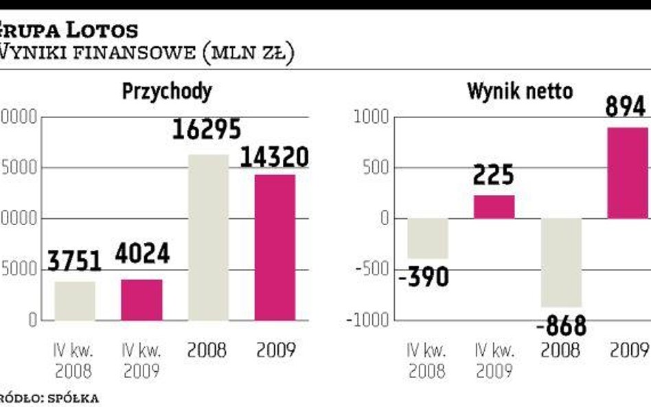 Grupa Lotos na dużym plusie