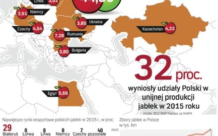 Po utracie Rosji największym rynkiem eksportowym została Białoruś.