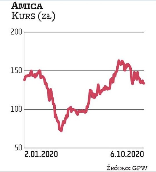 Amica jest faworytem BM BNP Paribas Bank Polska. W III kwartale przyniosła mu dwucyfrową stopę zwrot