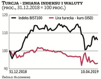Zachowanie tureckiego indeksu BIST100 oraz tureckiej liry to dwa różne światy. Wskaźnik giełdowy zys