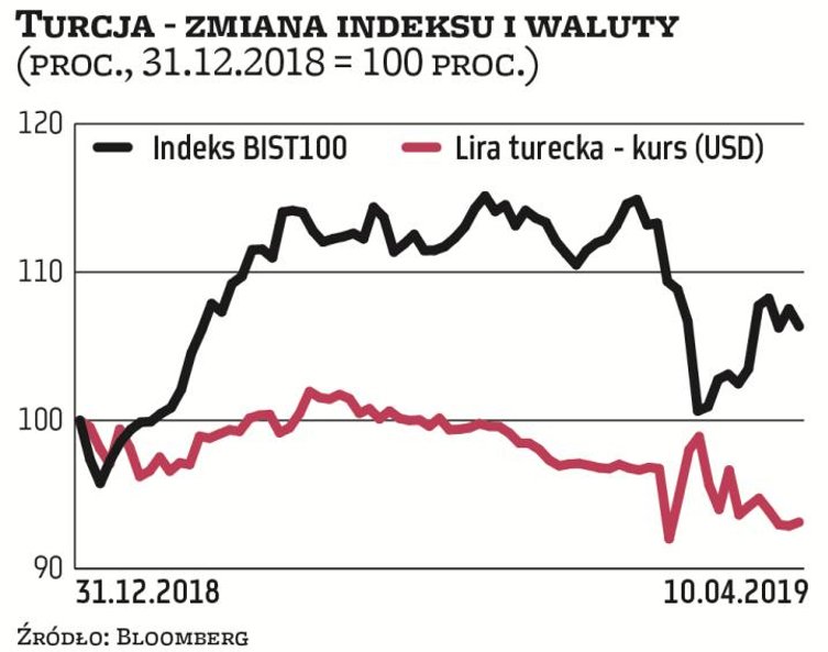 Zachowanie tureckiego indeksu BIST100 oraz tureckiej liry to dwa różne światy. Wskaźnik giełdowy zys