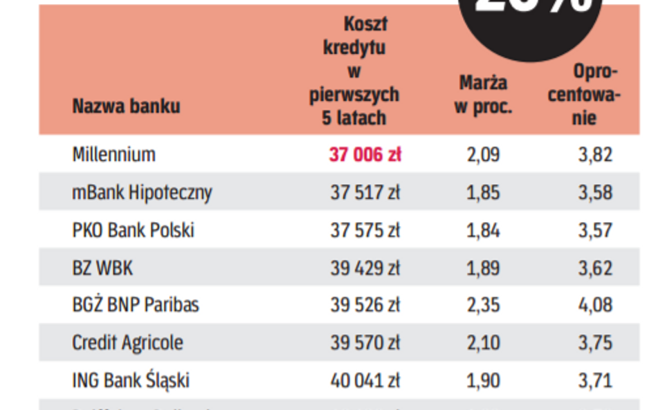 Koszt kredytu. Ten sam kredyt, a koszty dla klienta dużo wyższe