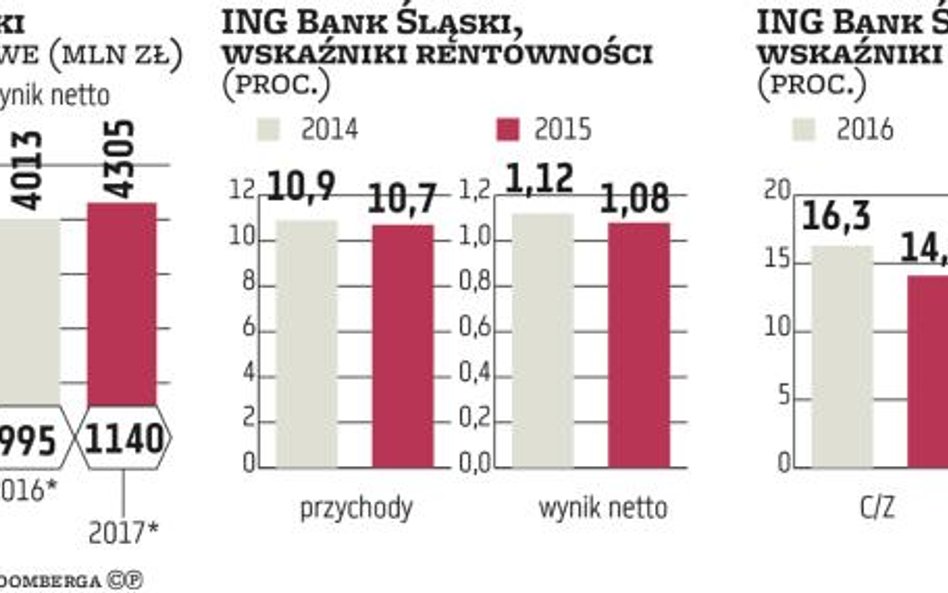 Czasy ekspresowego rozwoju ING Banku Śląskiego już minęły