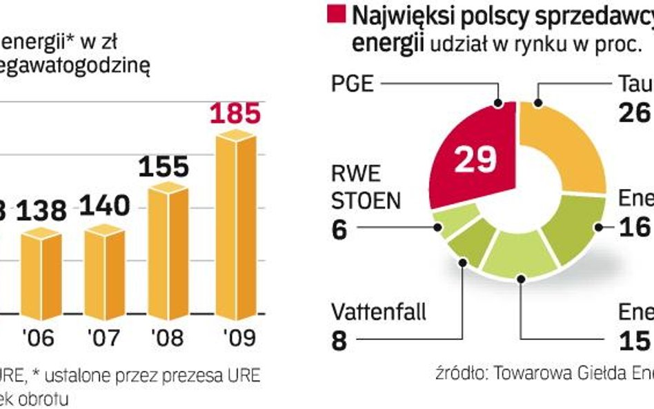 185 zł z 1 MWh energii to cena, na którą zgodził się szef URE. Firmy energetyczne twierdzą, że jest 