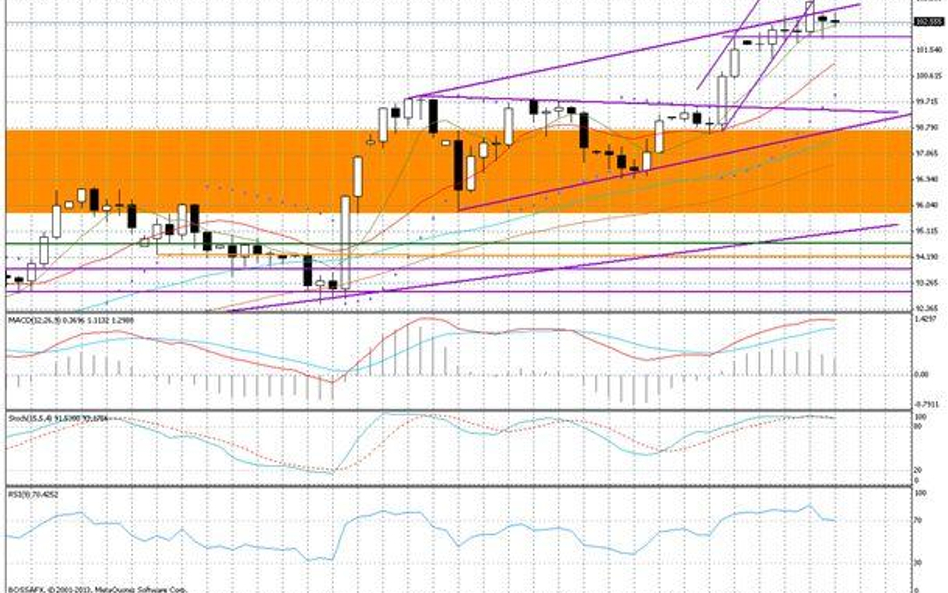 Wykres dzienny USD/JPY