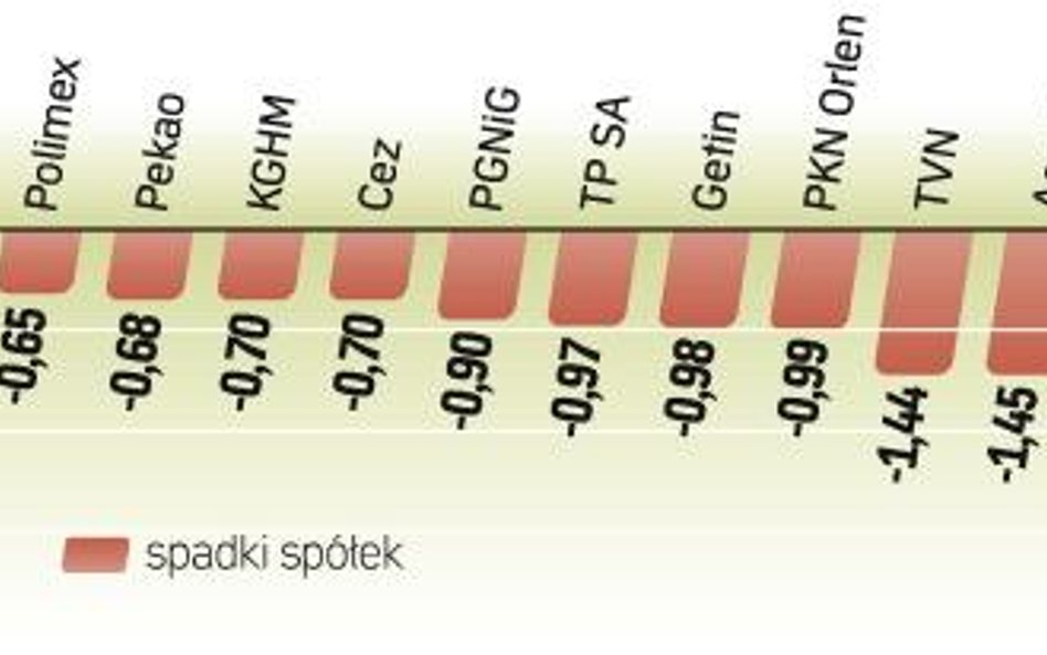 Na koniec tygodnia tendencja spadkowa indeksu może zostać wyhamowana. Jednak przed weekendem raczej 