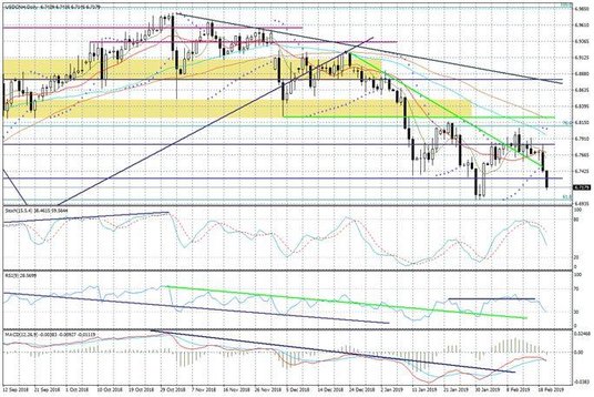 Wykres dzienny USDCNH