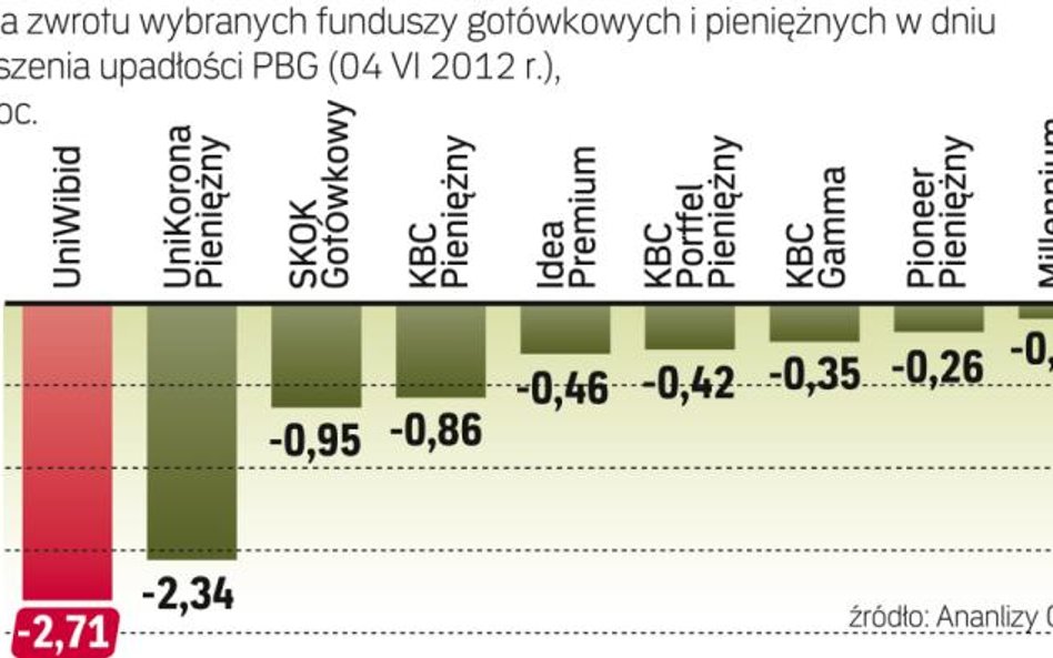 Jednego dnia wyparował kilkumiesięczny zysk