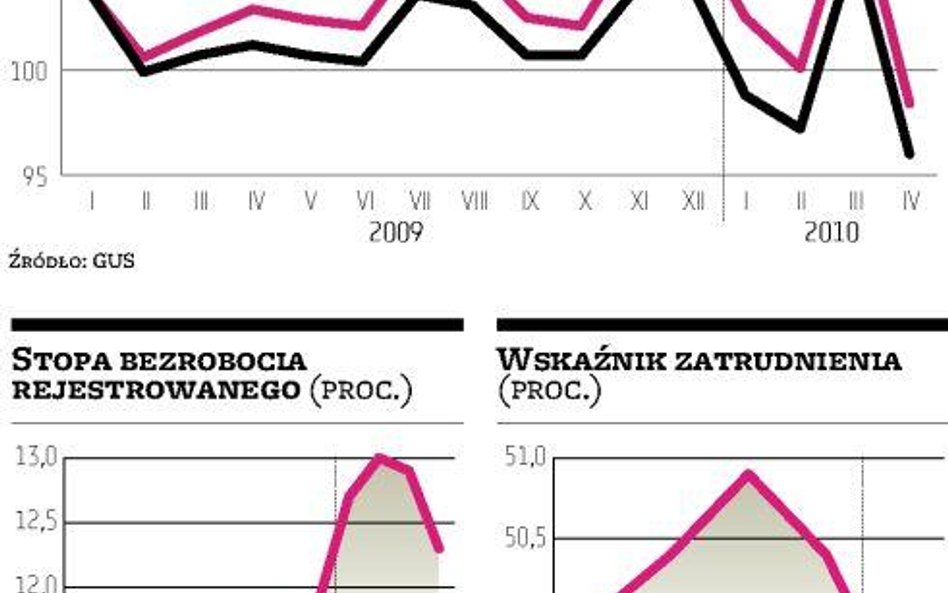 Niejednoznaczne sygnały z gospodarki