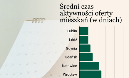 Rynek wtórny. Jak długo mieszkania czekają na kupujących?