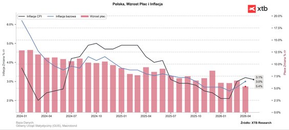 Źródło: XTB Research, 08.06.2026