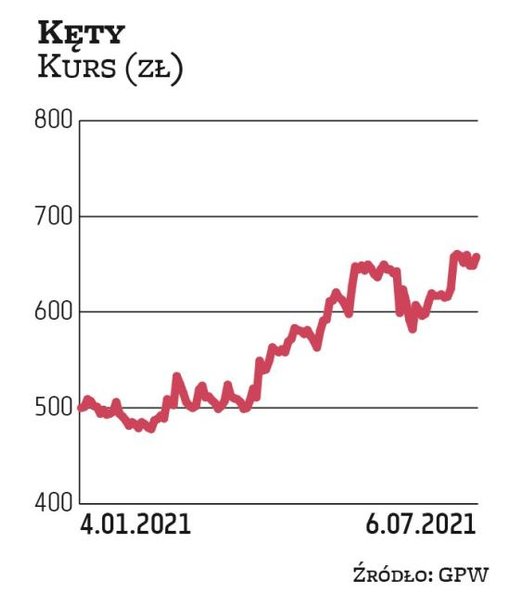 Kęty od lat szczodrze dzielą się zyskiem z akcjonariuszami. Nic więc dziwnego, że przemysłowa spółka