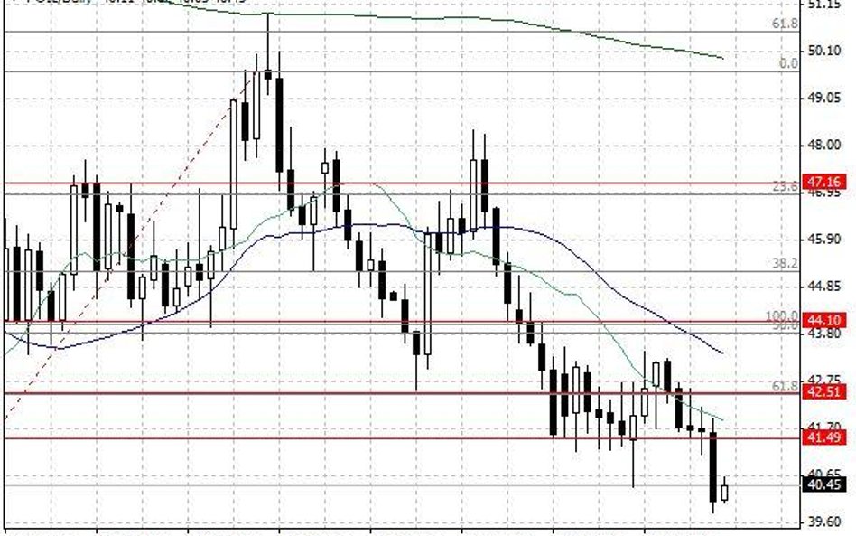 Notowania ropy naftowej WTI – dane dzienne.