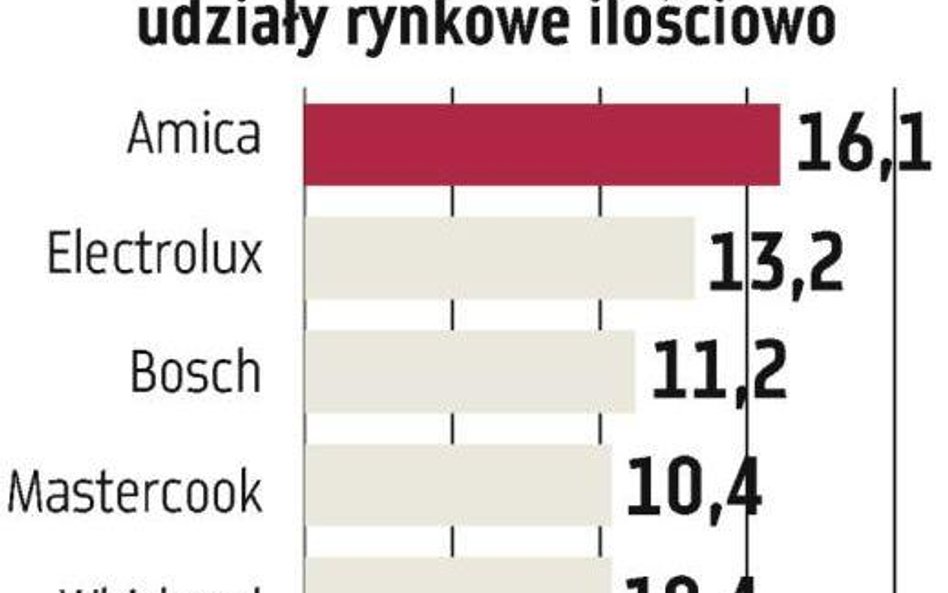 Amica: Starcie z Electroluksem