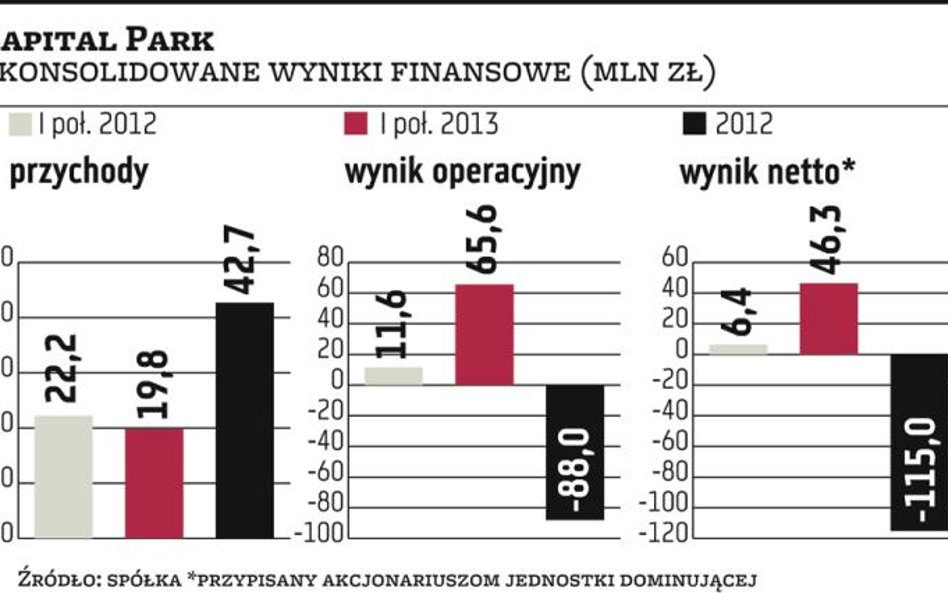 Capital Park chce 210 mln zł