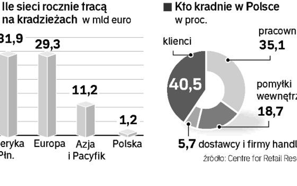 Kradną klienci i pracownicy