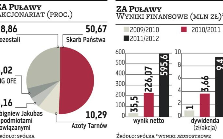 Puławy wypłacą jednak wyższą dywidendę