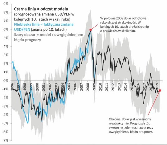 Obecnie dolar wydaje się nieatrakcyjny na dłuższą metę, ale sytuacja potrafi się dynamicznie zmienia