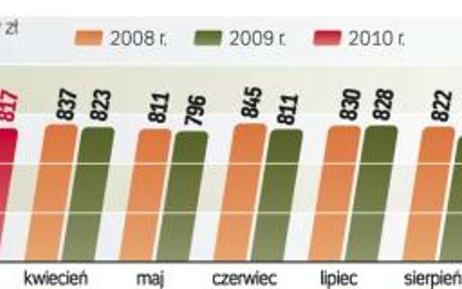 Indeks centrów handlowych ważny tak samo jak WIG