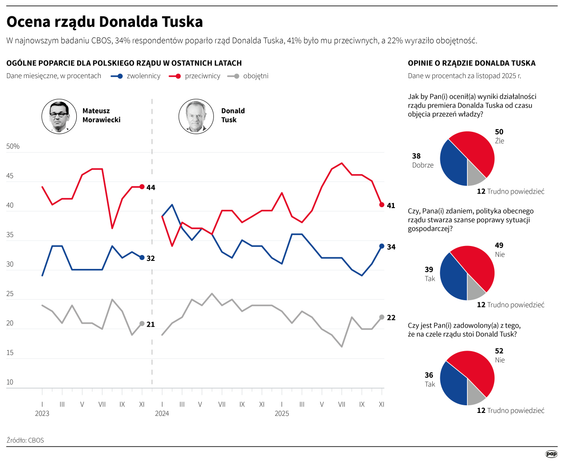 Ocena rządu Donalda Tuska
