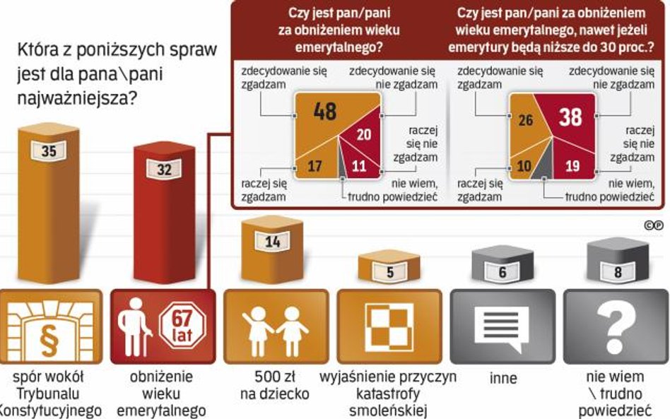 Wczesna emerytura: tak, niższe świadczenia: nie