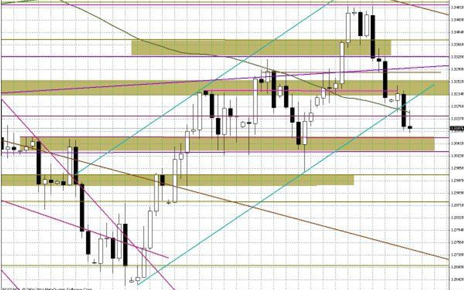 Wykres dzienny EUR/USD