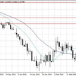 Wykres dzienny GBP/USD.