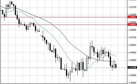 Wykres dzienny GBP/USD.