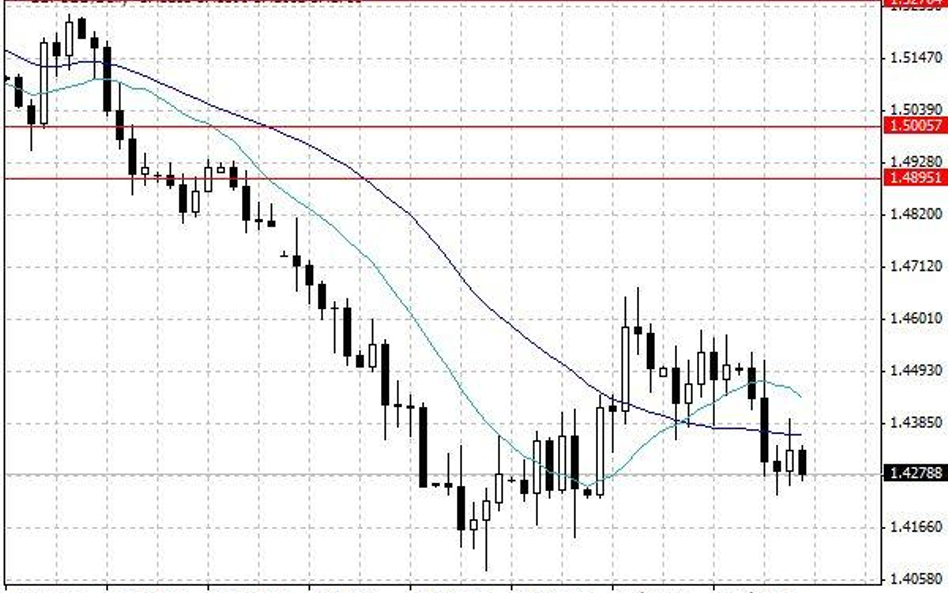 Wykres dzienny GBP/USD.