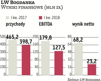 Lubelski Węgiel Bogdanka z uwagi na długoterminowe kontrakty ze swoimi klientami może w tym roku lic