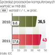 Na całym świecie rośnie sprzedaż komputerów i tabletów, a wraz z nią popyt na mikroprocesory sterują