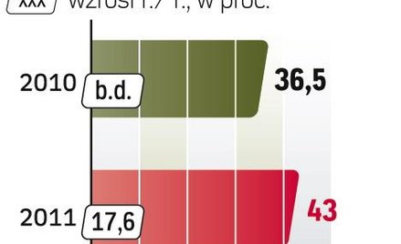 Na całym świecie rośnie sprzedaż komputerów i tabletów, a wraz z nią popyt na mikroprocesory sterują