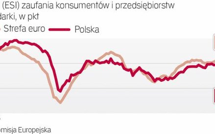 Poprawie nastrojów w Polsce sprzyja 500+
