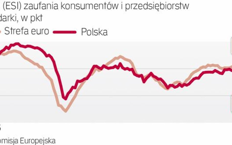 Poprawie nastrojów w Polsce sprzyja 500+