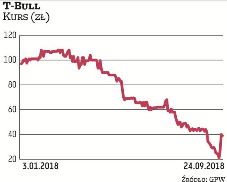 T-Bull pod koniec sierpnia przeskoczył z NewConnect na GPW. Na początku roku za jego akcje płacono p