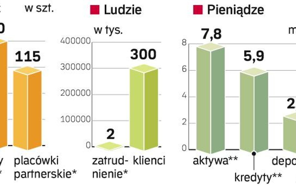 Alior nie pójdzie w ślady Polbanku, choć ambicje ma podobne