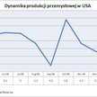 Produkcja przemysłowa w USA